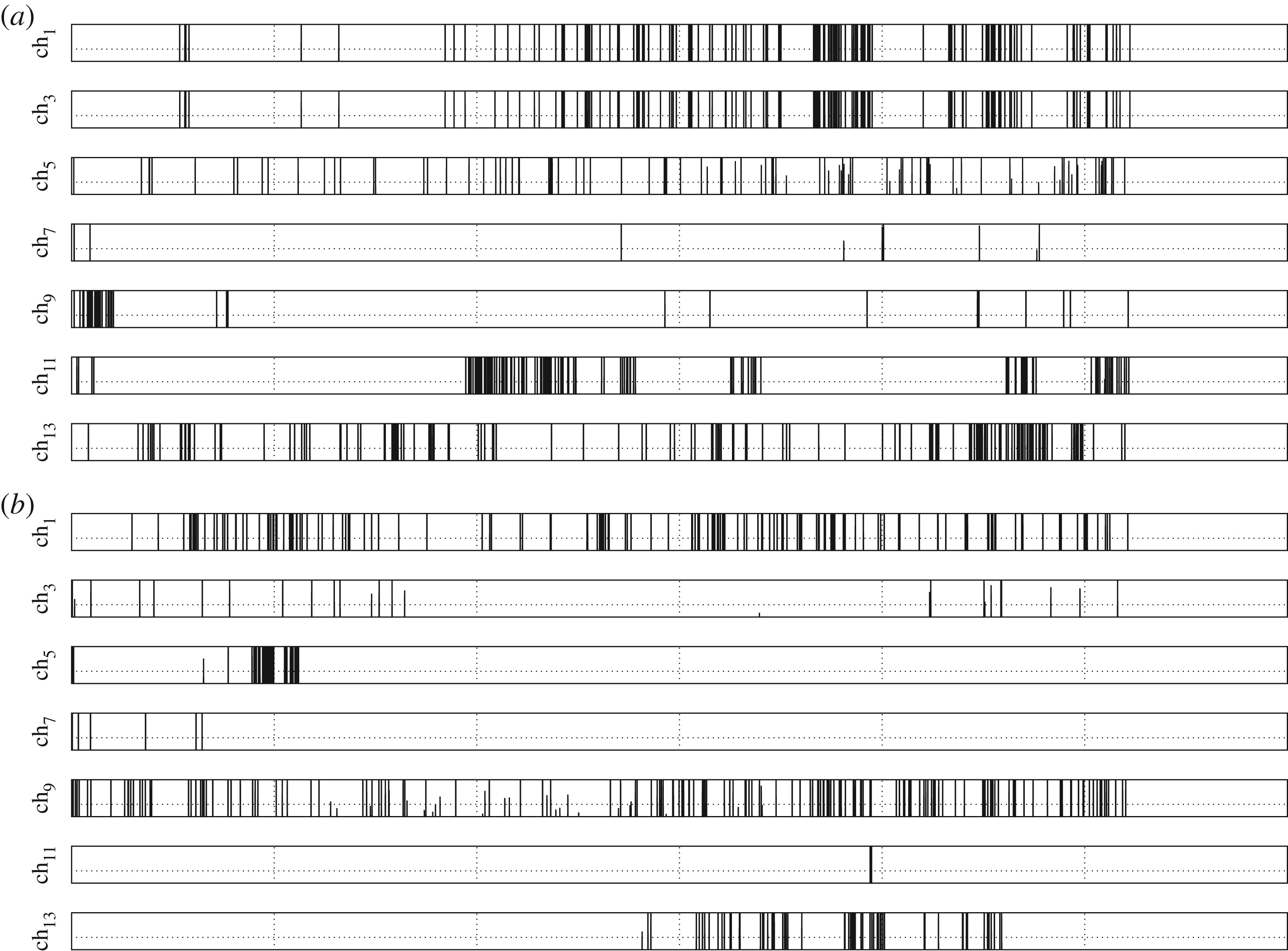 Bar-code-like presentation of spikes recorded in a) C. militaris, b) F. velutipes – A. Adamatzky, 2022